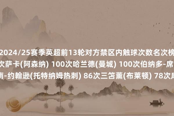 2024/25赛季英超前13轮对方禁区内触球次数名次榜萨拉赫(利物浦) 123次萨卡(阿森纳) 100次哈兰德(曼城) 100次伯纳多-席尔瓦(曼城) 91次布伦南-约翰逊(托特纳姆热刺) 86次三笘薰(布莱顿) 78次库卢塞夫斯基(托特纳姆热刺) 77次马杜埃凯(切尔西) 72次沃特金斯(阿斯顿维拉) 71次塞门约(伯恩茅斯) 71次FIFA买球网体育信息
