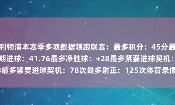 利物浦本赛季多项数据领跑联赛：最多积分：45分最多进球：45球最高预期进球：41.76最多净胜球：+28最多紧要进球契机：78次最多射正：125次体育录像/图片