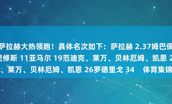 萨拉赫大热领跑！具体名次如下：萨拉赫 2.37姆巴佩 3.5拉菲尼亚 9维尼修斯 11亚马尔 19范迪克、莱万、贝林厄姆、凯恩 26罗德里戈 34    体育集锦
