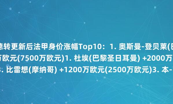 德转更新后法甲身价涨幅Top10：1. 奥斯曼-登贝莱(巴黎圣日耳曼) +2000万欧元(7500万欧元)1. 杜埃(巴黎圣日耳曼) +2000万欧元(6000万欧元)3. 比雷想(摩纳哥) +1200万欧元(2500万欧元)3. 本-萨吉尔(摩纳哥) +1200万欧元(3000万欧元)5. 阿克利乌什(摩纳哥) +1000万欧元(4000万欧元)5. 马利克-福法纳(里昂) +1000万欧元(2500万欧元)7. 马马杜-萨尔(斯特拉斯堡) +700万欧元(1500万欧元)7. 巴弗德-迪亚基特(里尔) +700万欧元(2500万欧元)7. 安德雷-(斯特拉斯堡) +700万欧元(2500万欧元)10. 哈康-哈拉尔德松(里尔) +600万欧元(1500万欧元)体育赛事直播