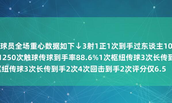 球员全场重心数据如下↓3射1正1次到手过东谈主10次丢失球权预期进球0.1250次触球传球到手率88.6%1次枢纽传球3次长传到手2次4次回击到手2次评分仅6.5    体育集锦